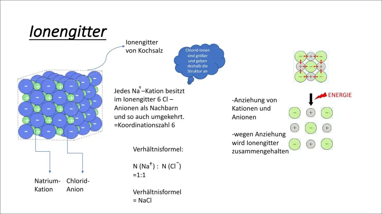 Struktur eines Ionengitters von Kochsalz: Natrium-Kationen und Chlorid-Anionen bilden ein Gitter, wobei jedes Ion 6 Nachbarn hat. Die Anziehung hält das Ionengitter zusammen.