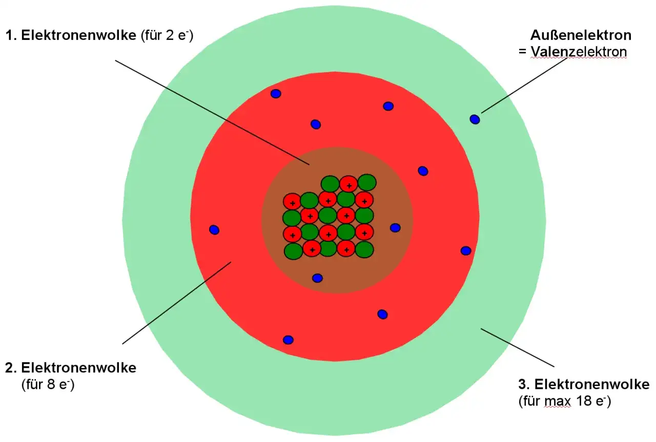 Schematischer Aufbau eines Atoms mit Kern (Protonen und Neutronen) und drei Elektronenwolken. Ein Außenelektron ist als Valenzelektron markiert.