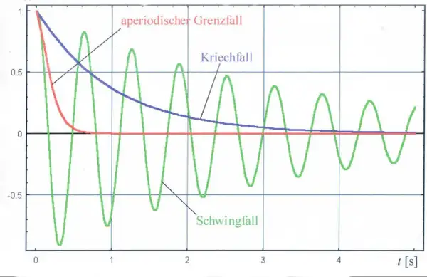 Drei Kurven zeigen das Verhalten eines Systems: der aperiodische Grenzfall (blau), der Kriechfall (rot) und der Schwingfall (grün).